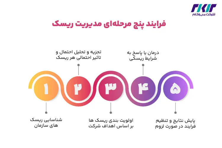 فرایند پنج مرحله ای مدیریت ریسک