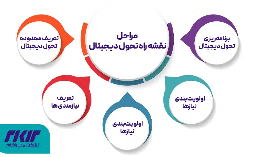 نقشه راه تحول دیجیتال