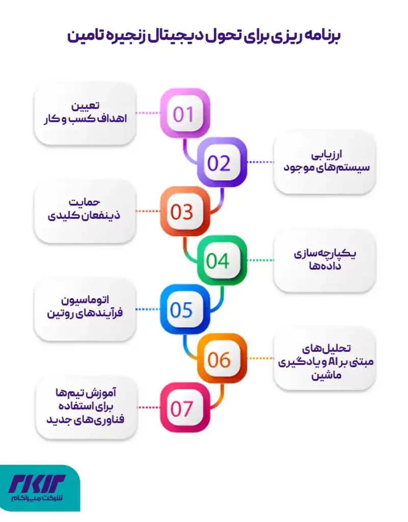 تحول دیجیتال زنجیره تامین: گامهای اساسی برای بهبود کارایی و کاهش هزینهها 3 چگونه برای تحول دیجیتال زنجیره تأمین برنامهریزی کنیم؟