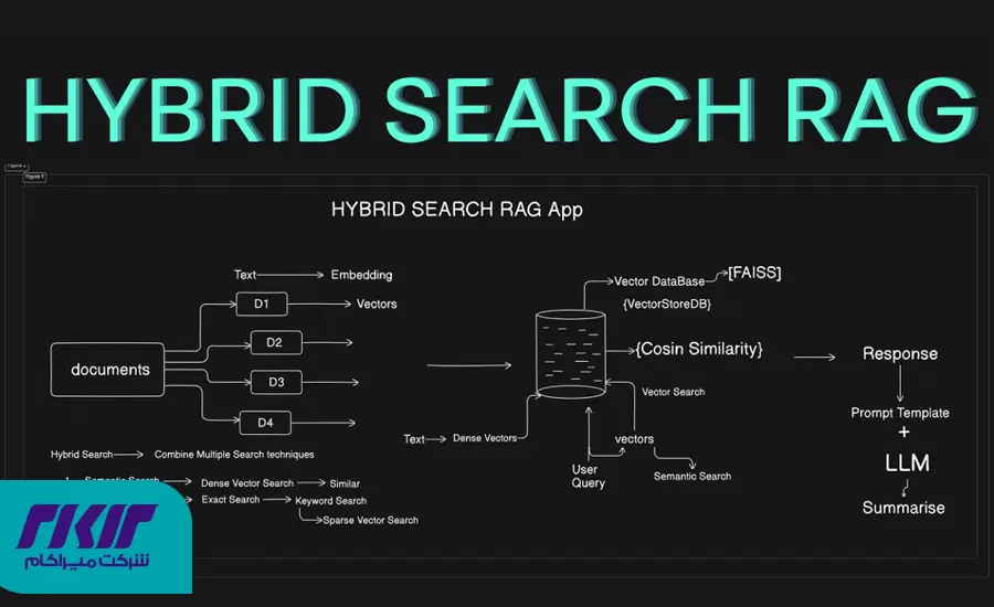 RAG: کلید تحول مدیریت دانش سازمانی؛ چگونه یک دستیار هوشمند سازمانی دقیق بسازیم؟ 3 موتور جستجو و بازیابی: قلب تپنده دقت در RAG