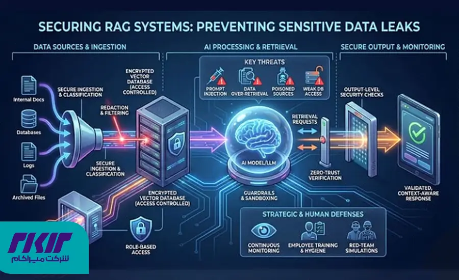 RAG: کلید تحول مدیریت دانش سازمانی؛ چگونه یک دستیار هوشمند سازمانی دقیق بسازیم؟ 4 الزامات امنیتی و معماری: حفاظت از دانش سازمانی