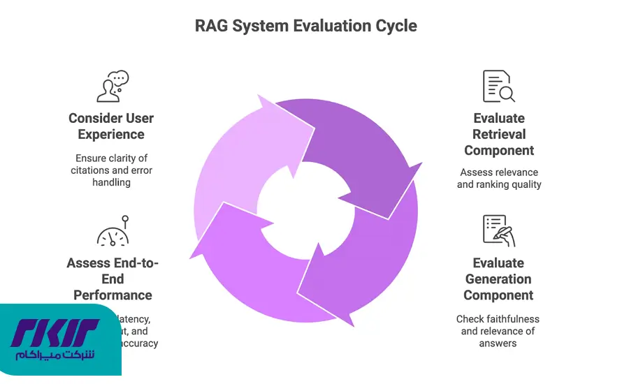 RAG: کلید تحول مدیریت دانش سازمانی؛ چگونه یک دستیار هوشمند سازمانی دقیق بسازیم؟ 5 ارزیابی و تضمین کیفیت: اندازهگیری عملکرد RAG