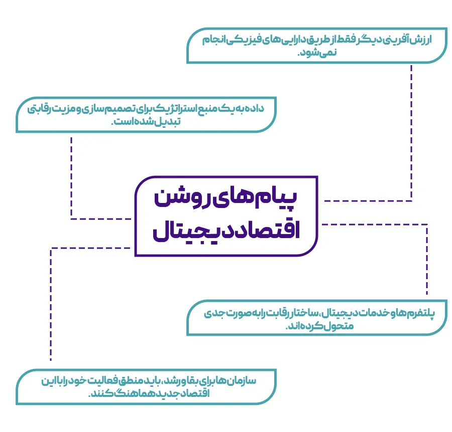 فصل دوم: آشنایی با مفاهیم تحول دیجیتال 2 اقتصاد دیجیتال: پیامهای روشن اقتصاد دیجیتال