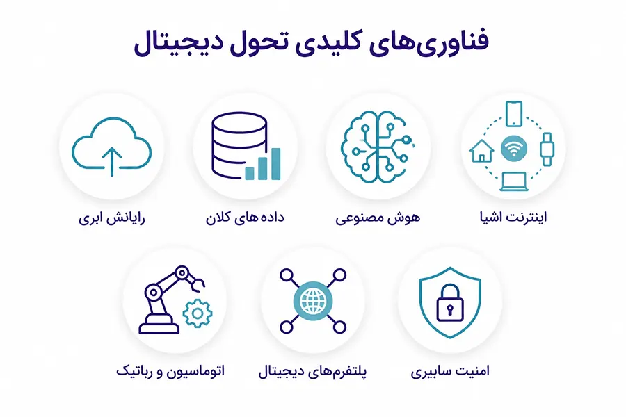 فصل سوم: نقش فناوری در تحول دیجیتال 8 فناوریهای کلیدی تحول دیجیتال