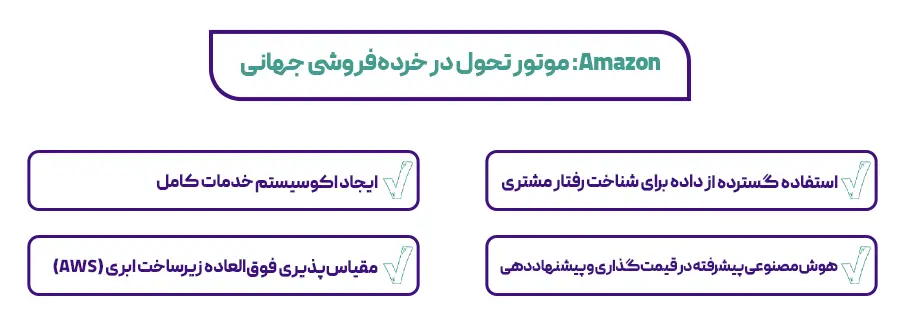 1. Amazon: موتور تحول در خرده‌فروشی جهانی
