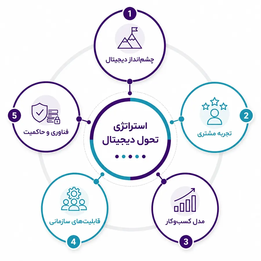 عناصر اصلی استراتژی تحول دیجیتال