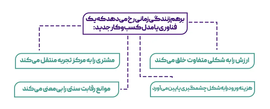 برهم‌زنندگی دیجیتال چیست؟