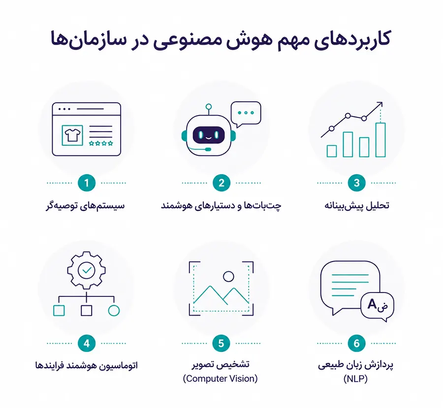 فصل سوم: نقش فناوری در تحول دیجیتال 4 کاربردهای مهم هوش مصنوعی در سازمانها