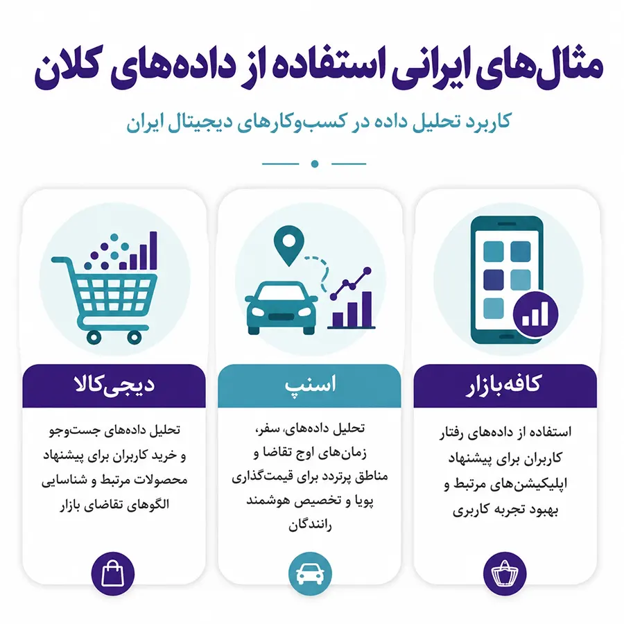 فصل سوم: نقش فناوری در تحول دیجیتال 3 مثالهای ایرانی استفاده از دادههای کلان