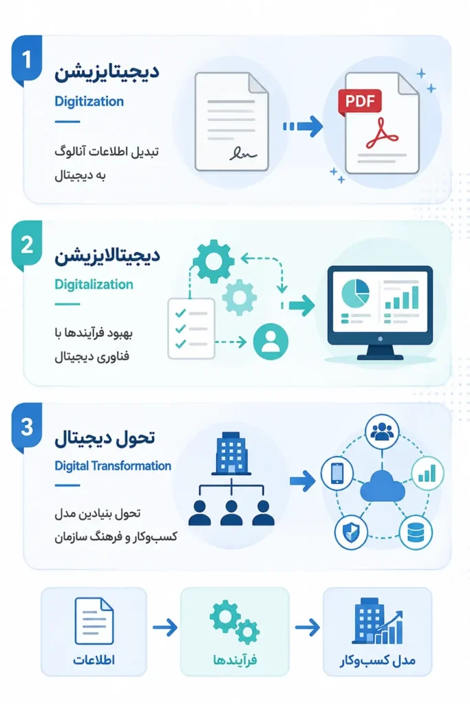 فصل دوم: آشنایی با مفاهیم تحول دیجیتال 1 مفاهیم پایه در حوزه دیجیتال