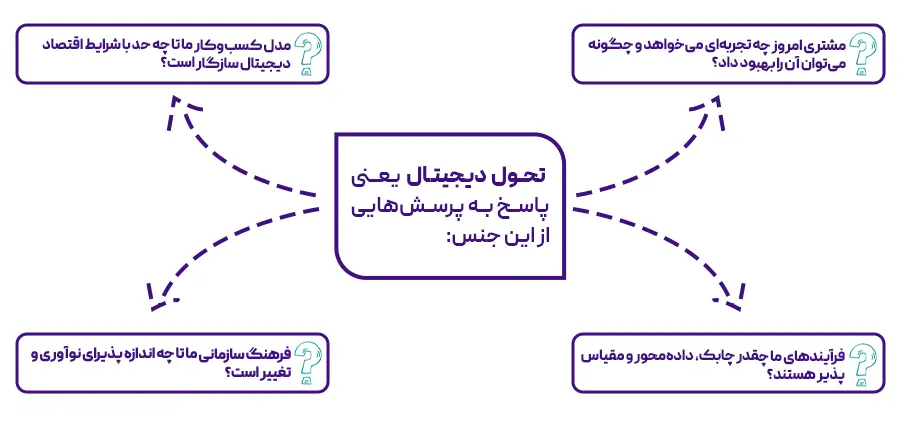 مفهوم تحول دیجیتال از نگاه مدیریتی