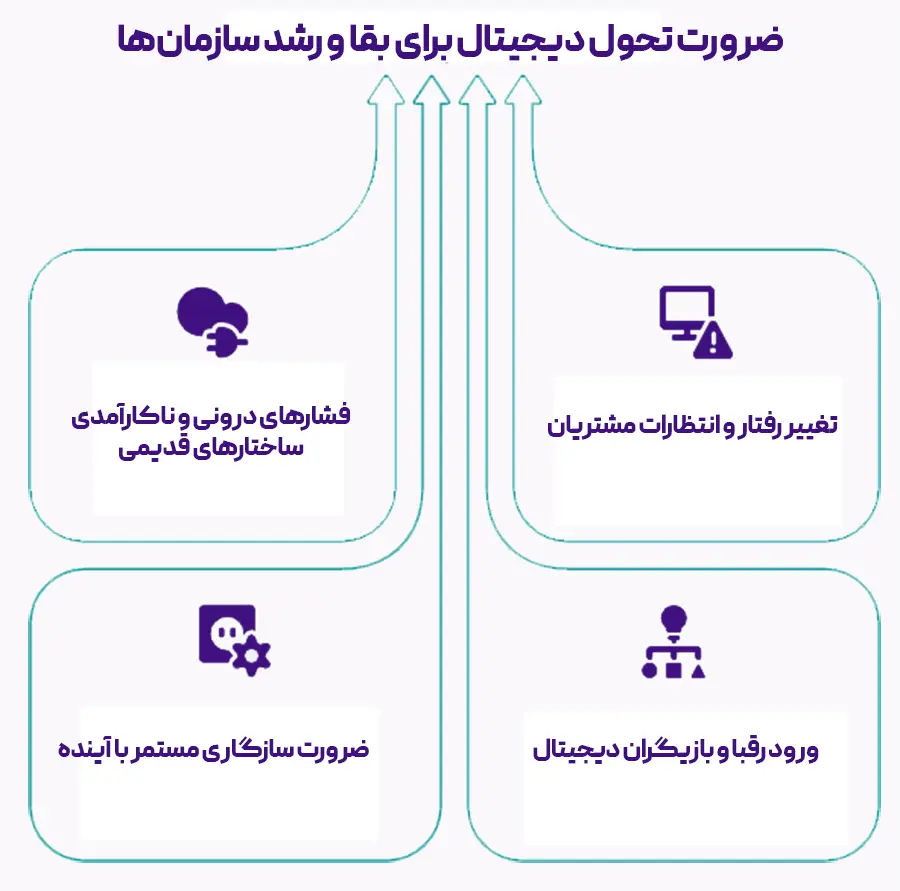 چرا تحول دیجیتال برای بقا و رشد سازمان‌ها ضروری است؟