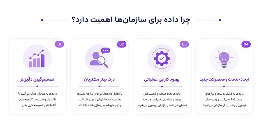 فصل سوم: نقش فناوری در تحول دیجیتال 2 چرا داده برای سازمانها اهمیت دارد؟