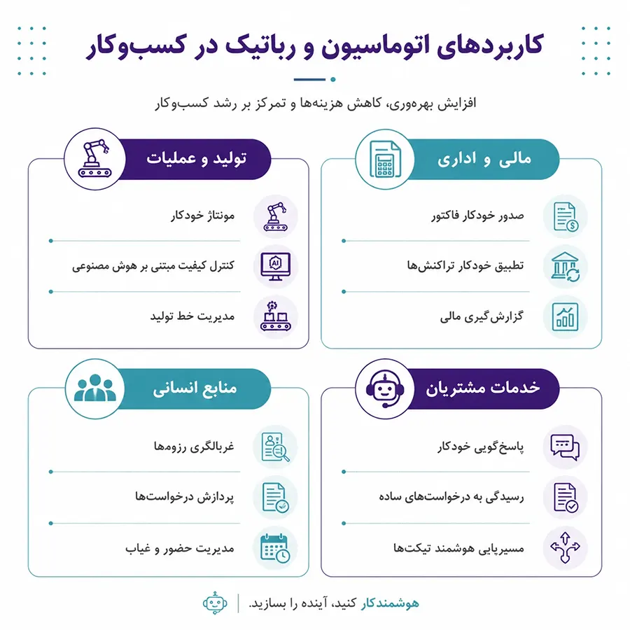 فصل سوم: نقش فناوری در تحول دیجیتال 6 کاربردهای اتوماسیون و رباتیک در کسبوکار