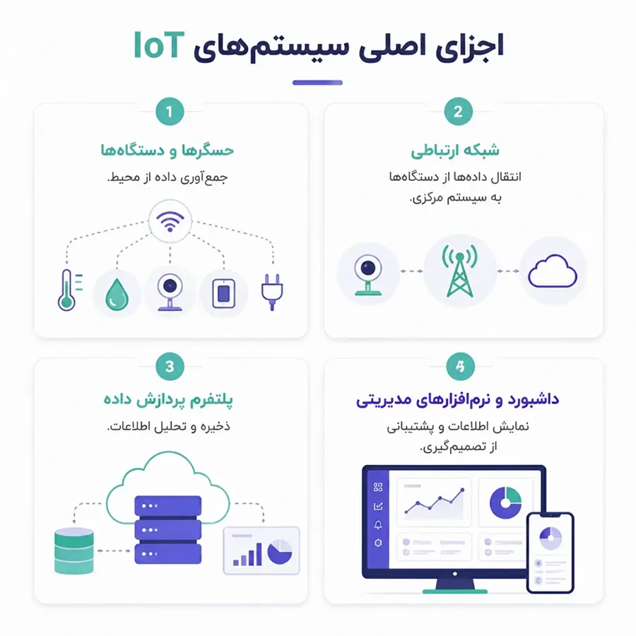 فصل سوم: نقش فناوری در تحول دیجیتال 5 اجزای اصلی سیستمهای IoT